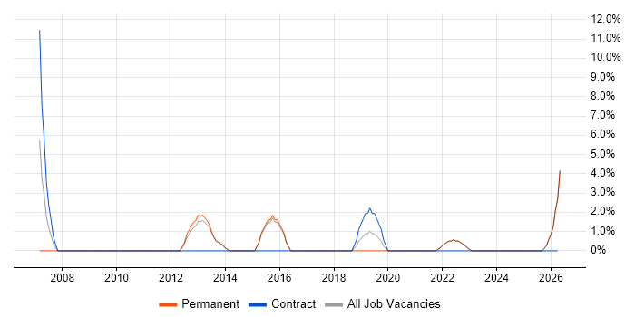 1st Line Engineer job vacancy trend in Sevenoaks