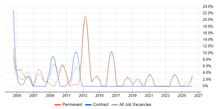 Administrator job vacancy trend in Sevenoaks