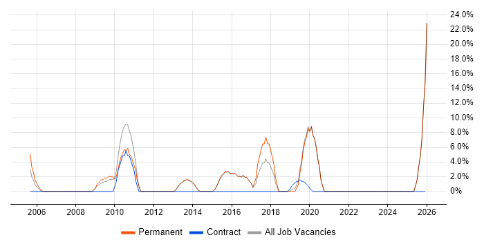 Advertising job vacancy trend in Sevenoaks