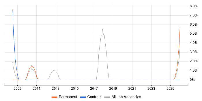 Aerospace job vacancy trend in Sevenoaks
