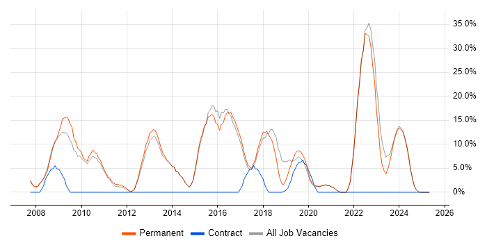 Job vacancy trend for Agile in Sevenoaks