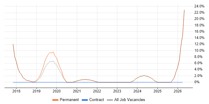 Amazon RDS job vacancy trend in Sevenoaks