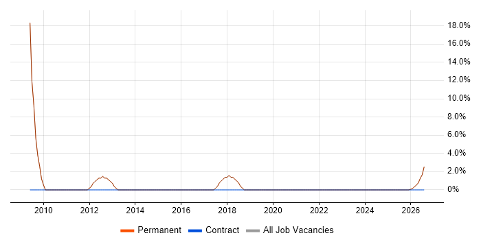 Analogue Electronics job vacancy trend in Sevenoaks