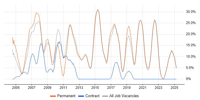 Job vacancy trend for Analyst in Sevenoaks Job vacancy trend for Analyst in Sevenoaks