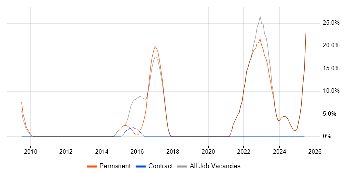 Job vacancy trend for Analytics in Sevenoaks Job vacancy trend for Analytics in Sevenoaks