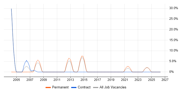 Applications Developer job vacancy trend in Sevenoaks