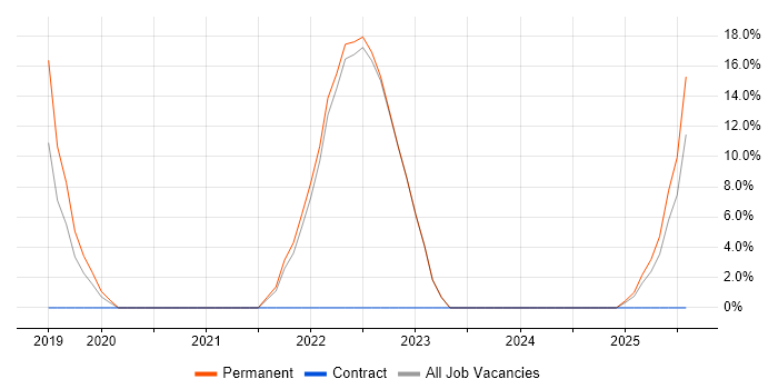Job vacancy trend for Artificial Intelligence in Sevenoaks
