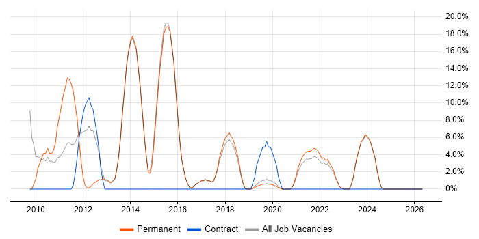 ASP.NET MVC job vacancy trend in Sevenoaks