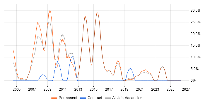 ASP.NET job vacancy trend in Sevenoaks