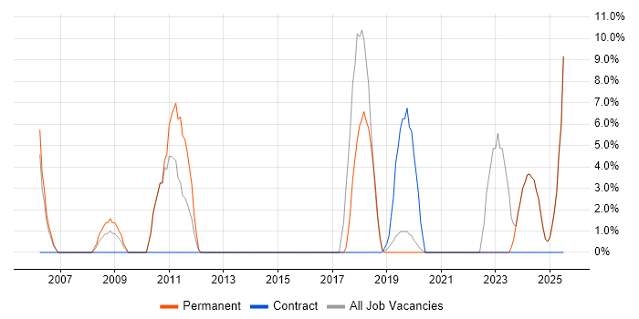 Job vacancy trend for Asset Management in Sevenoaks Job vacancy trend for Asset Management in Sevenoaks