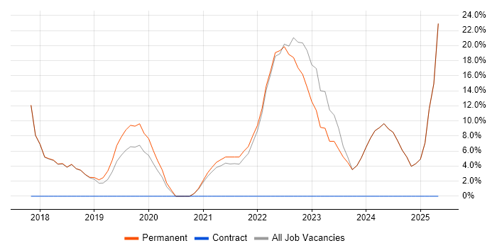 Job vacancy trend for AWS in Sevenoaks