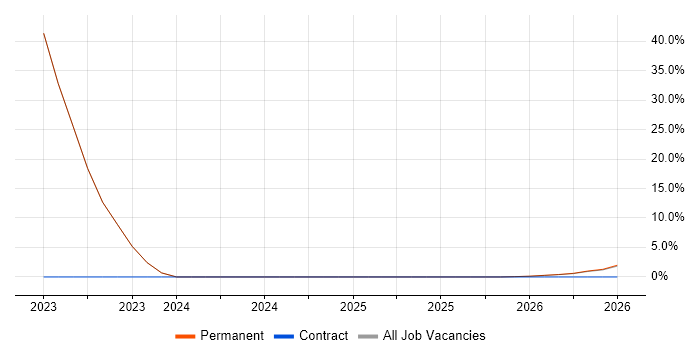 Azure SQL Database job vacancy trend in Sevenoaks