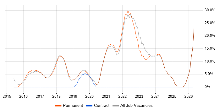Azure job vacancy trend in Sevenoaks