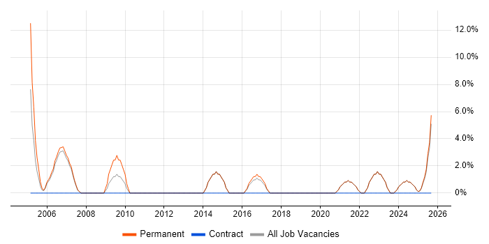 B2B job vacancy trend in Sevenoaks