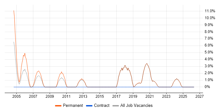 Back Office job vacancy trend in Sevenoaks