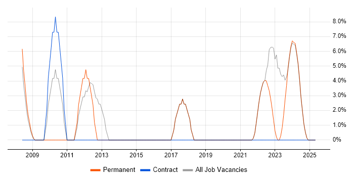 Job vacancy trend for Business Analysis in Sevenoaks