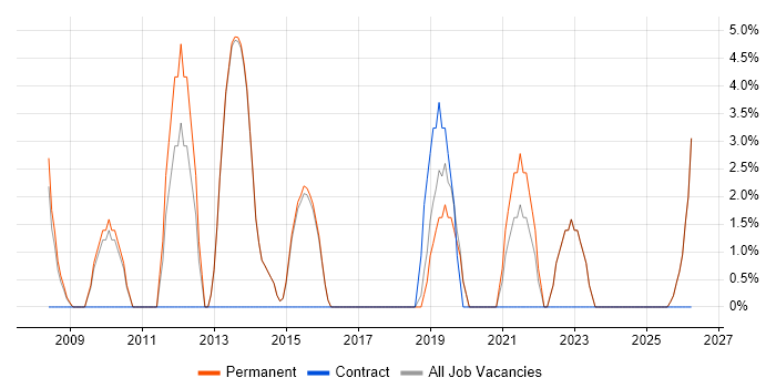 Business Analyst job vacancy trend in Sevenoaks