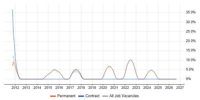 Business Continuity job vacancy trend in Sevenoaks