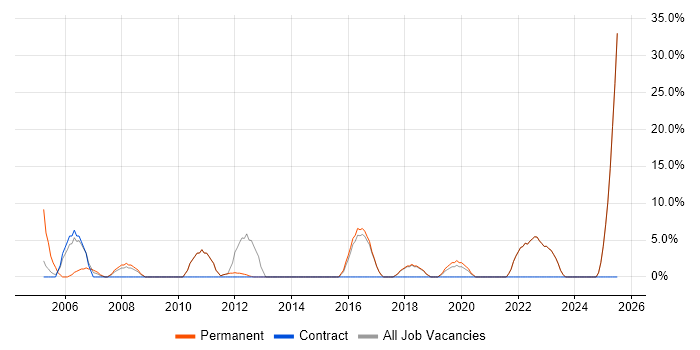 Job vacancy trend for Business Development in Sevenoaks