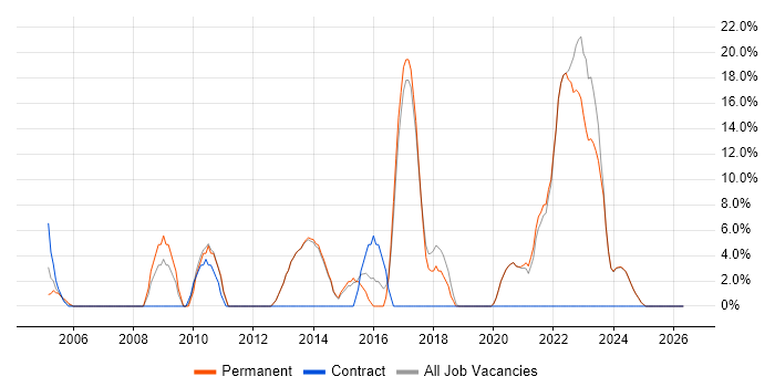 Business Intelligence job vacancy trend in Sevenoaks