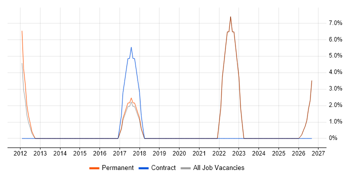 Business Strategy job vacancy trend in Sevenoaks