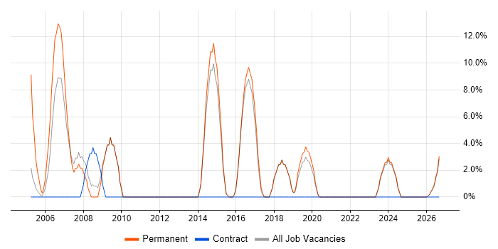 C++ job vacancy trend in Sevenoaks