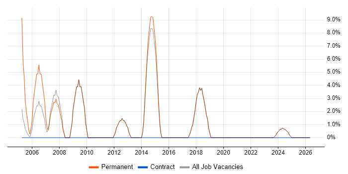 C job vacancy trend in Sevenoaks