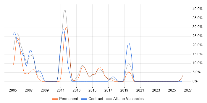 CCNA job vacancy trend in Sevenoaks