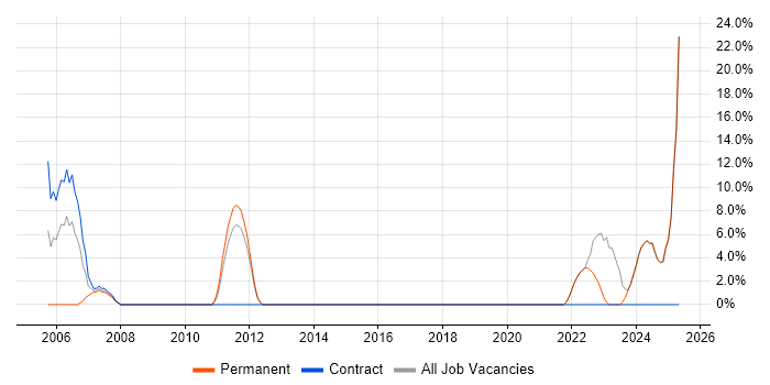 Job vacancy trend for Change Control in Sevenoaks