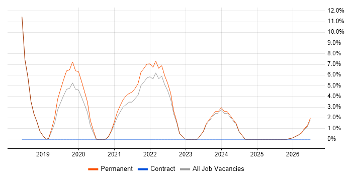 CI/CD job vacancy trend in Sevenoaks
