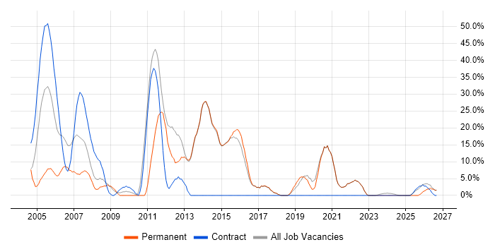 Cisco job vacancy trend in Sevenoaks