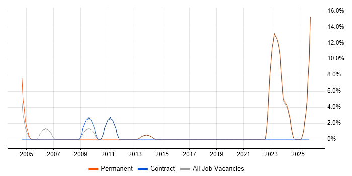 Coaching job vacancy trend in Sevenoaks