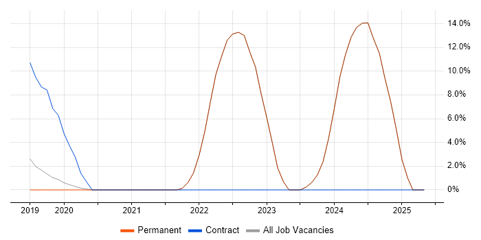 Job vacancy trend for Collaborative Working in Sevenoaks