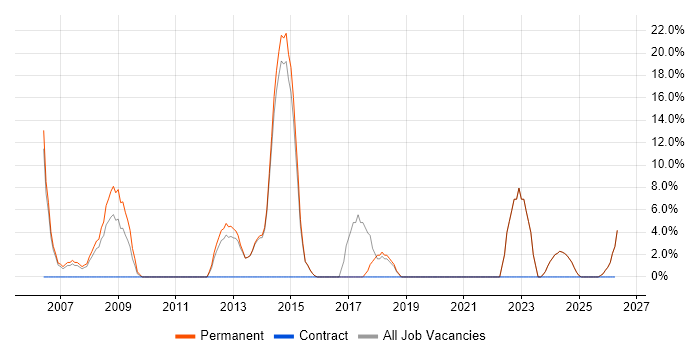 Computer Science job vacancy trend in Sevenoaks
