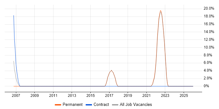 Configuration Management job vacancy trend in Sevenoaks