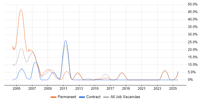 Consultant job vacancy trend in Sevenoaks
