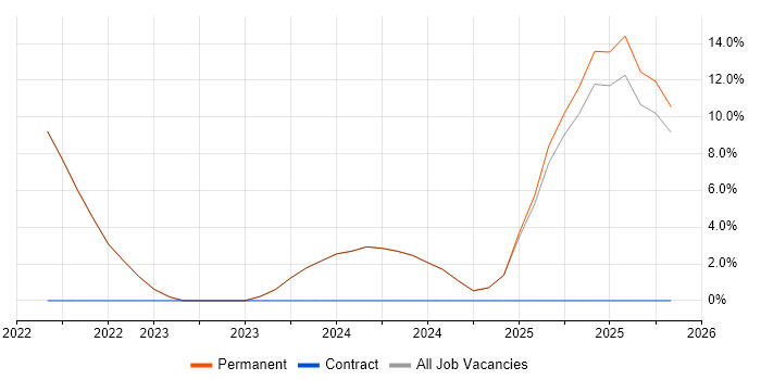 Contingency Planning job vacancy trend in Sevenoaks