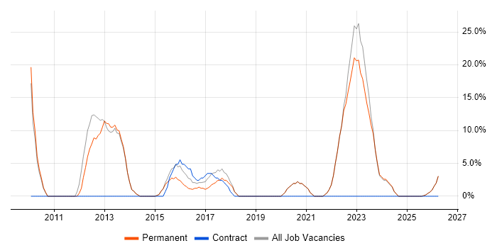 Continuous Improvement job vacancy trend in Sevenoaks