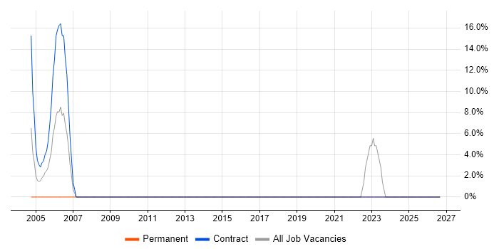 Contract Management job vacancy trend in Sevenoaks
