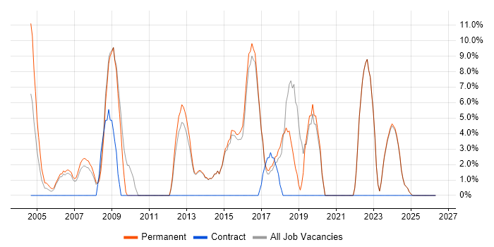 CRM job vacancy trend in Sevenoaks
