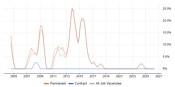 C# Developer job vacancy trend in Sevenoaks