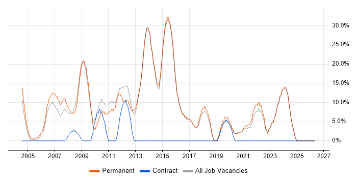 C# job vacancy trend in Sevenoaks