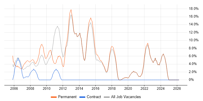 CSS job vacancy trend in Sevenoaks