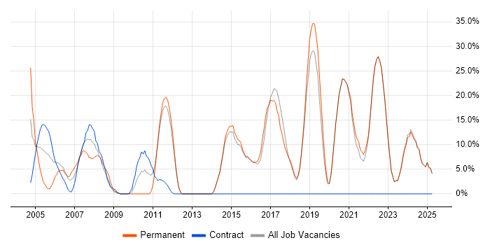 Job vacancy trend for Customer Service in Sevenoaks Job vacancy trend for Customer Service in Sevenoaks