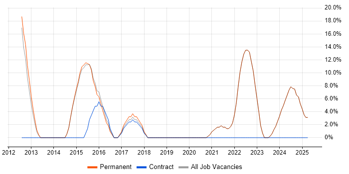 Job vacancy trend for Cybersecurity in Sevenoaks Job vacancy trend for Cybersecurity in Sevenoaks