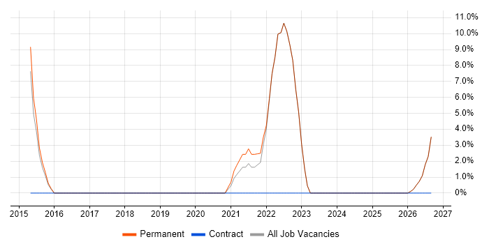 Dashboard Development job vacancy trend in Sevenoaks