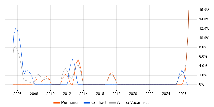 Data Centre job vacancy trend in Sevenoaks