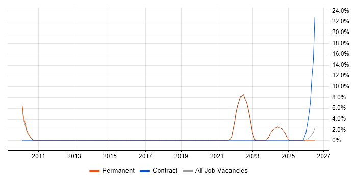 Data Governance job vacancy trend in Sevenoaks