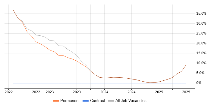 Job vacancy trend for Data Protection in Sevenoaks Job vacancy trend for Data Protection in Sevenoaks