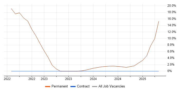 Job vacancy trend for Data Science in Sevenoaks